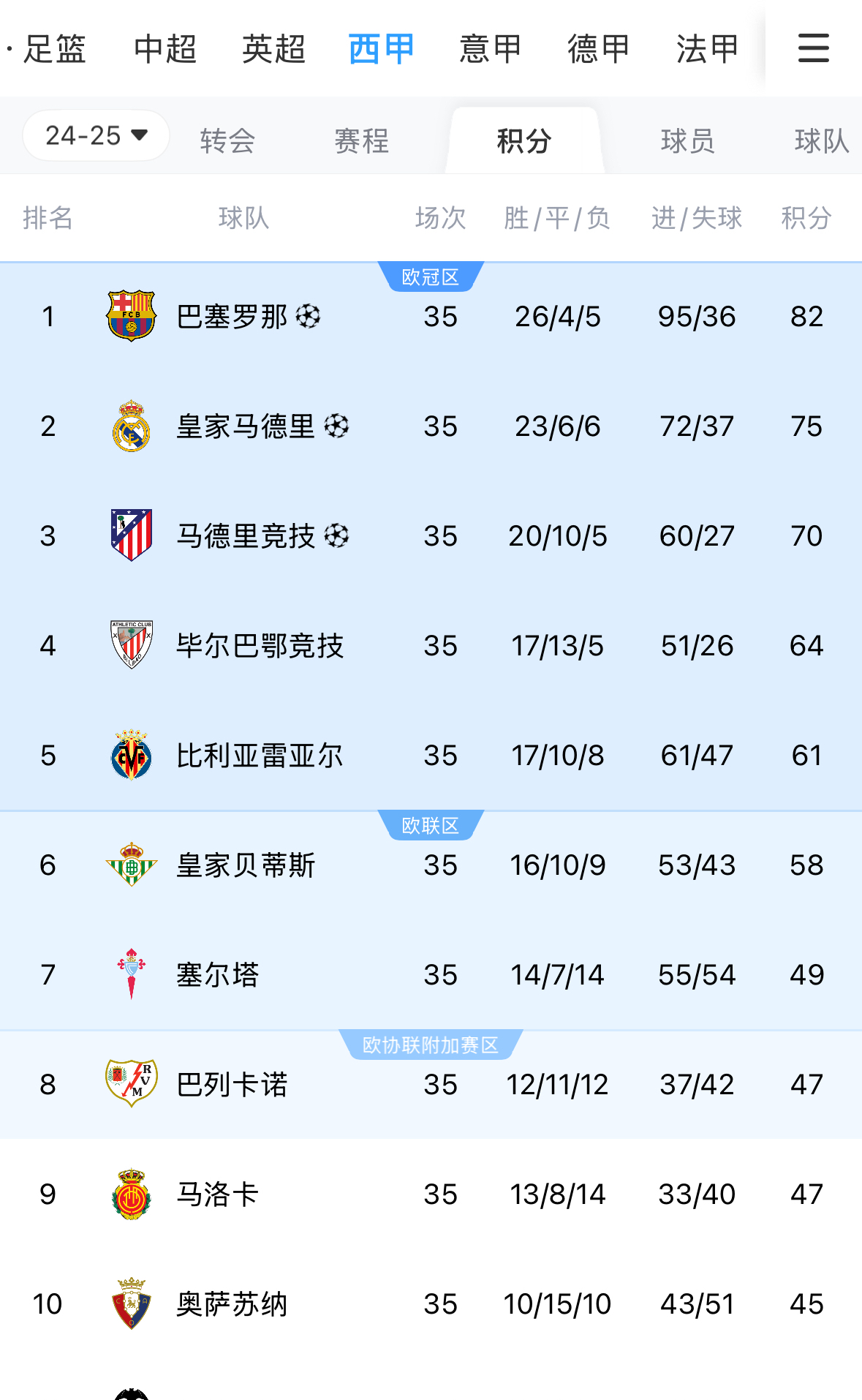 冲刺阶段突围战来临；皇家马德里围绕NBA常规赛调整名单；压力陡增；训练强度明显提升的简单介绍